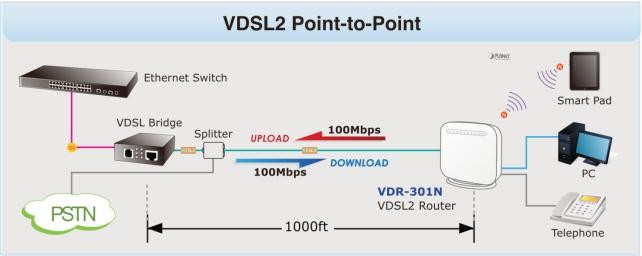 300Mbps Wireless VDSL2 Bridge Router VDR-301N